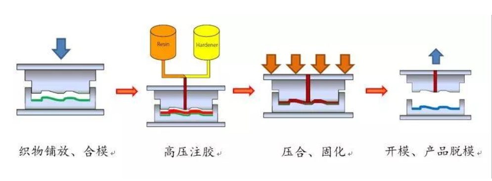 hp-rtm成型工艺